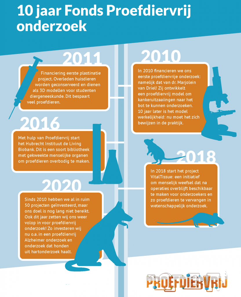 Infographic-10-jaar-fonds-onderzoek-zonder-boventekst 10 jaar Proefdiervrij onderzoek