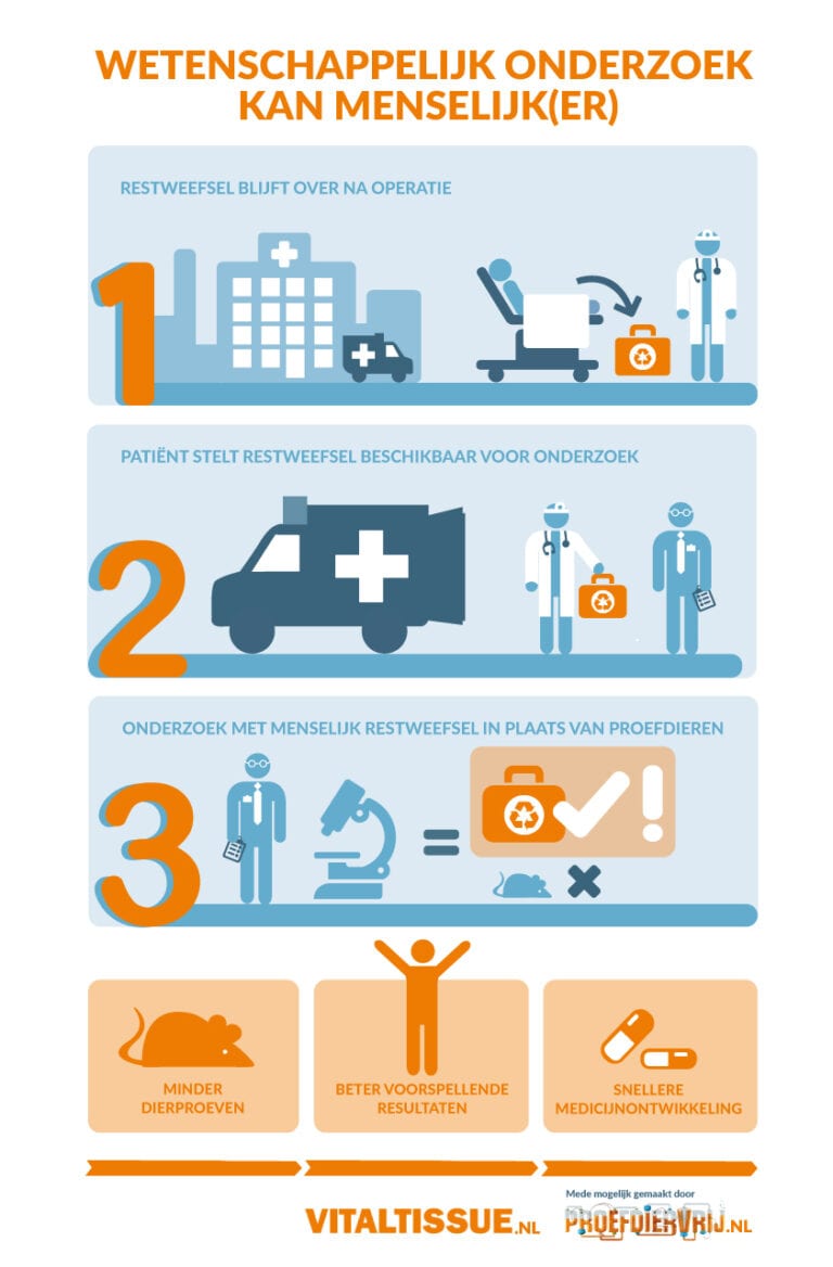 Infographic VitalTissue