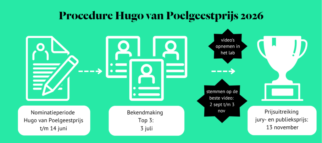 Timeline hugo van poelgeestprijs 2026 (3) tijdlijn